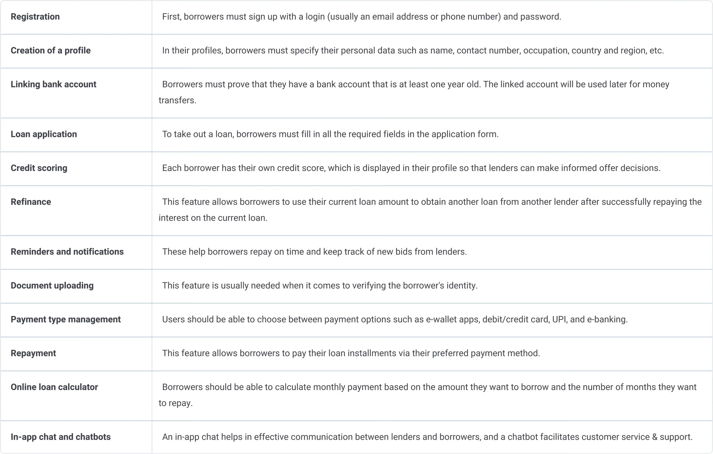 p2p lending software features
