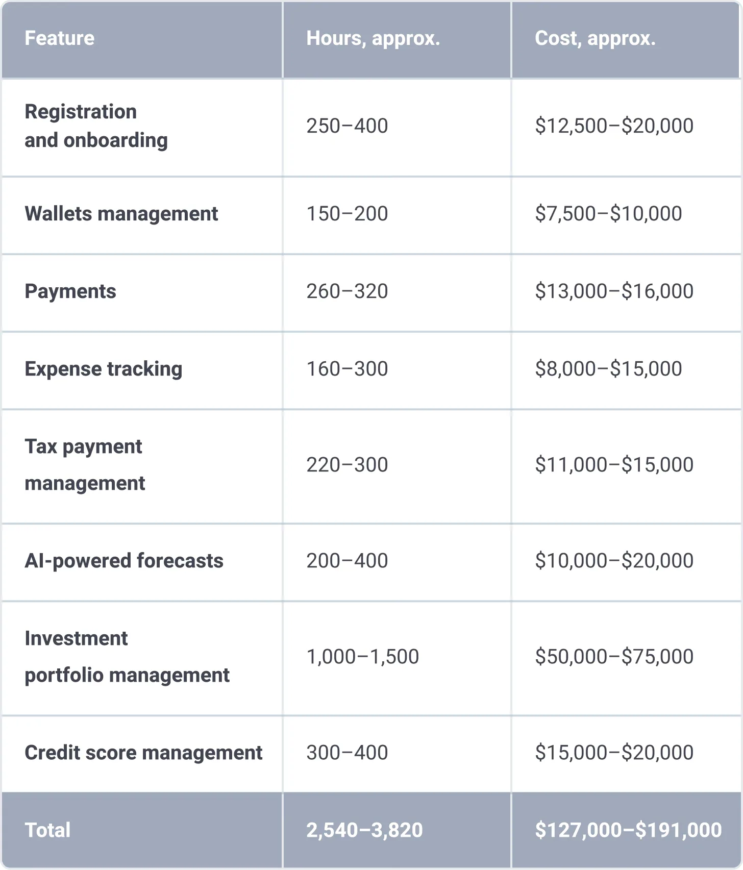 Personal Finance App Development cost breakdown