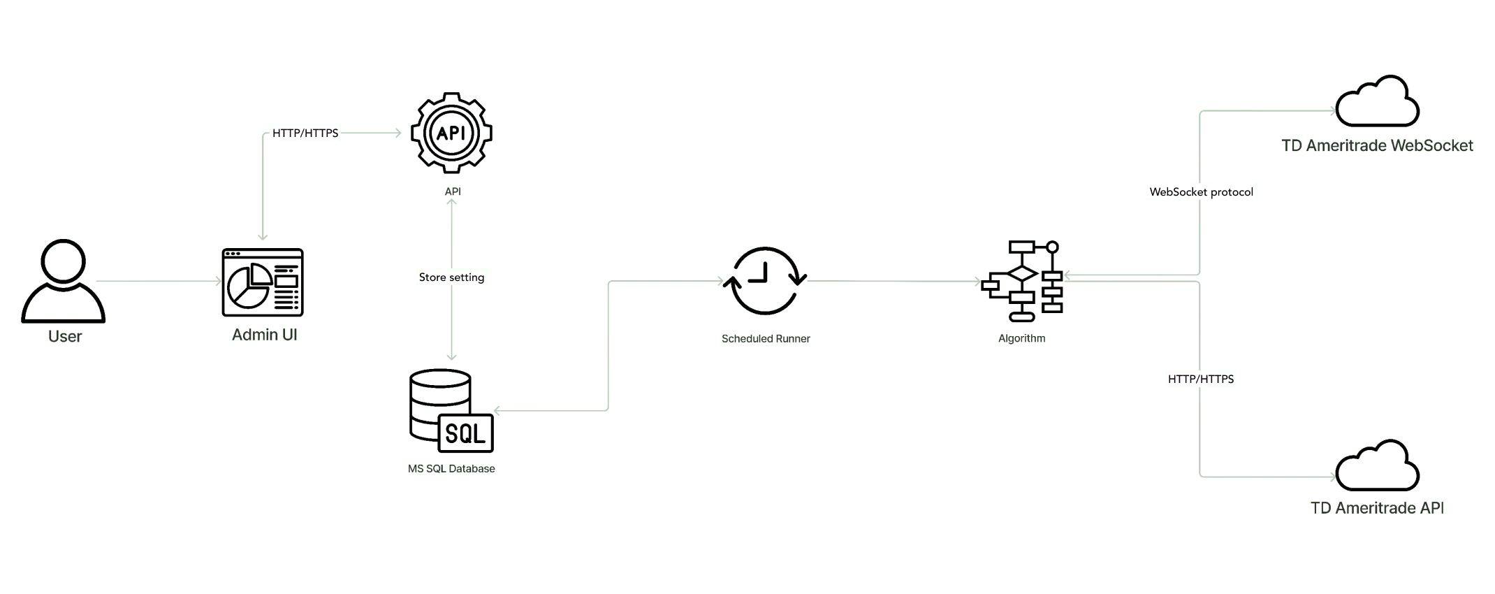 stock trading solution architecture