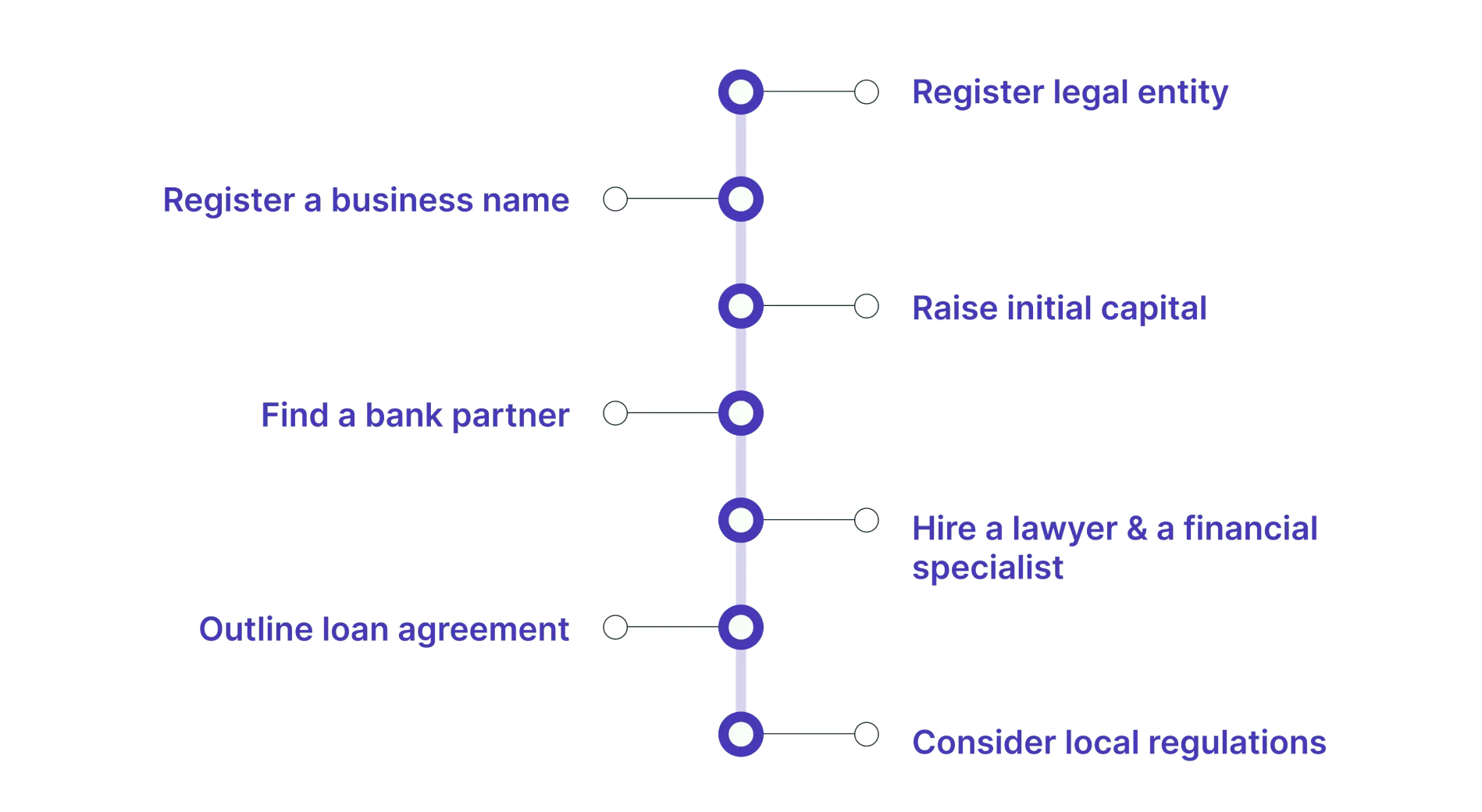 things to consider before the development phase