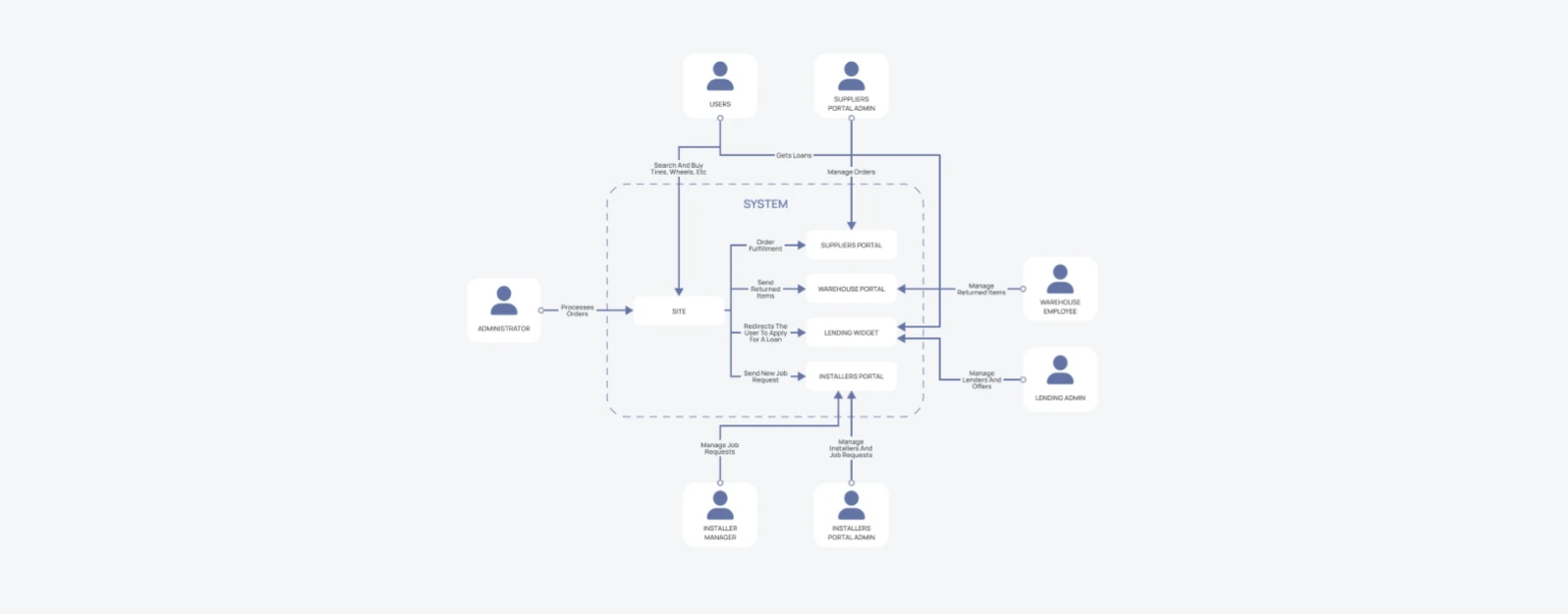 integrations
