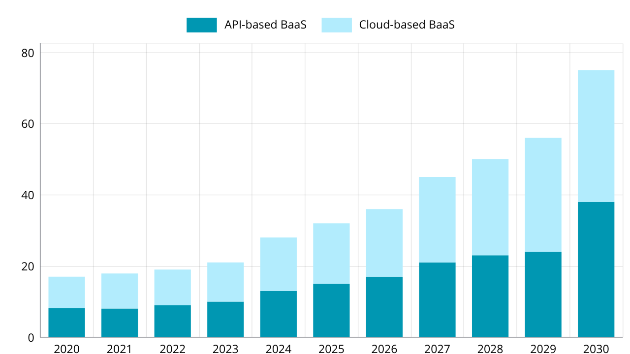 How to Choose the Right BaaS Provider