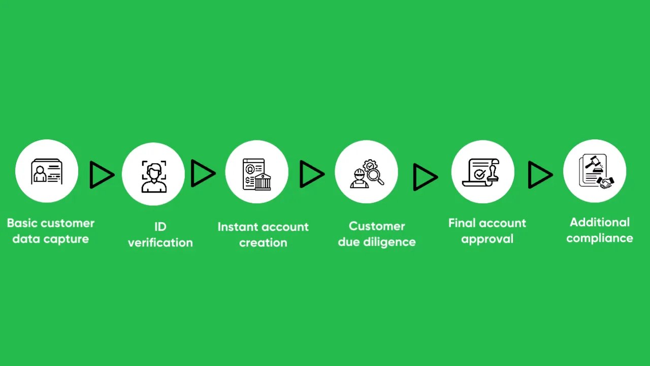 Digital customer onboarding in banking: Best Practices for Banks