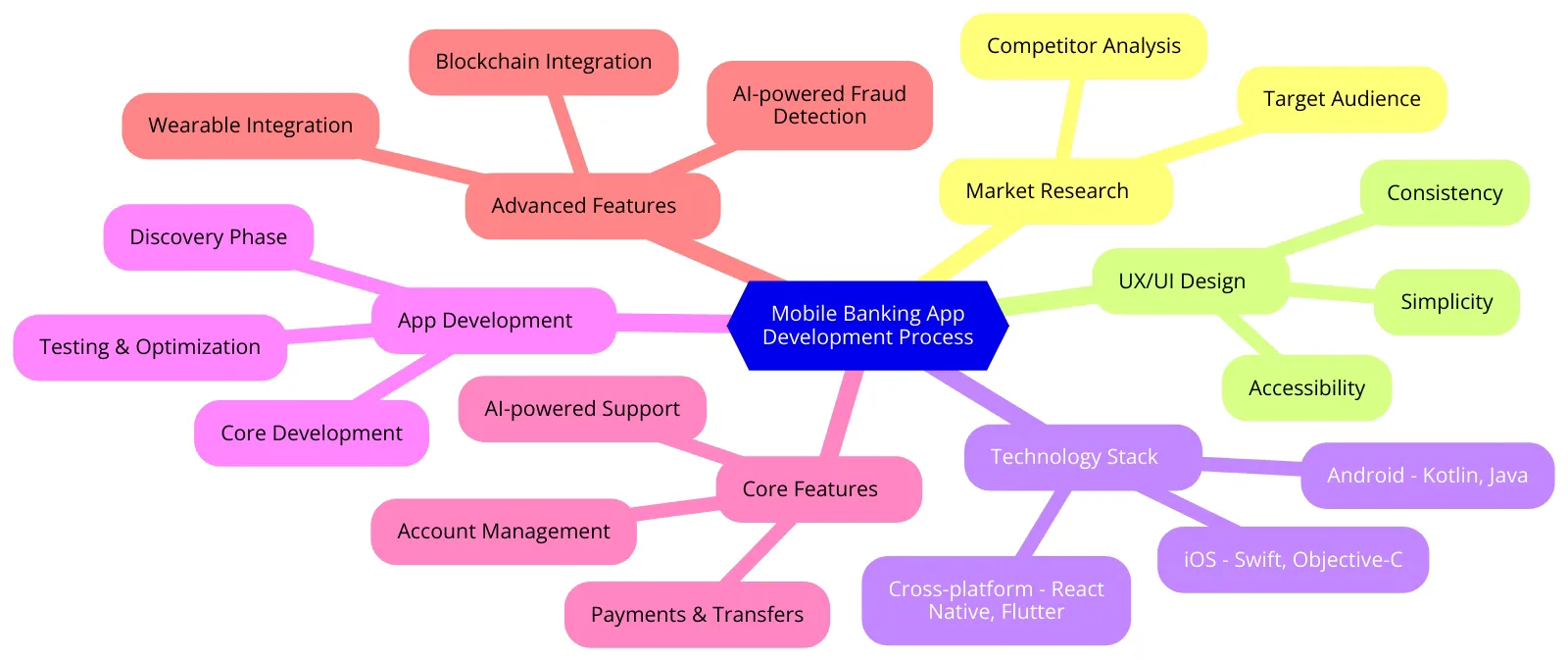 How to Create a Banking App: A Comprehensive Guide 2024