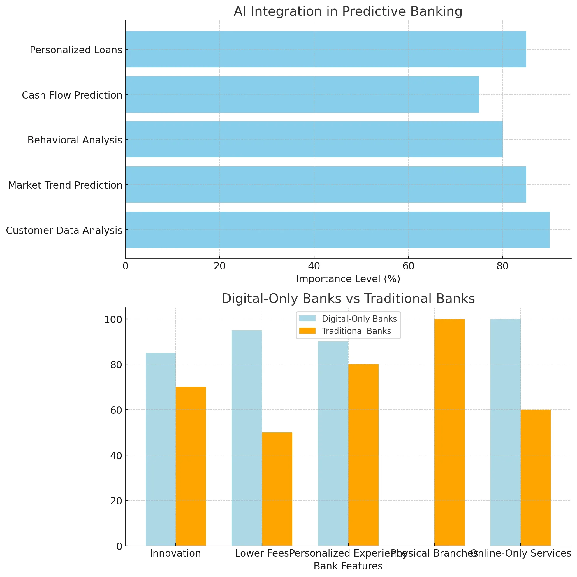 ai in digital banking