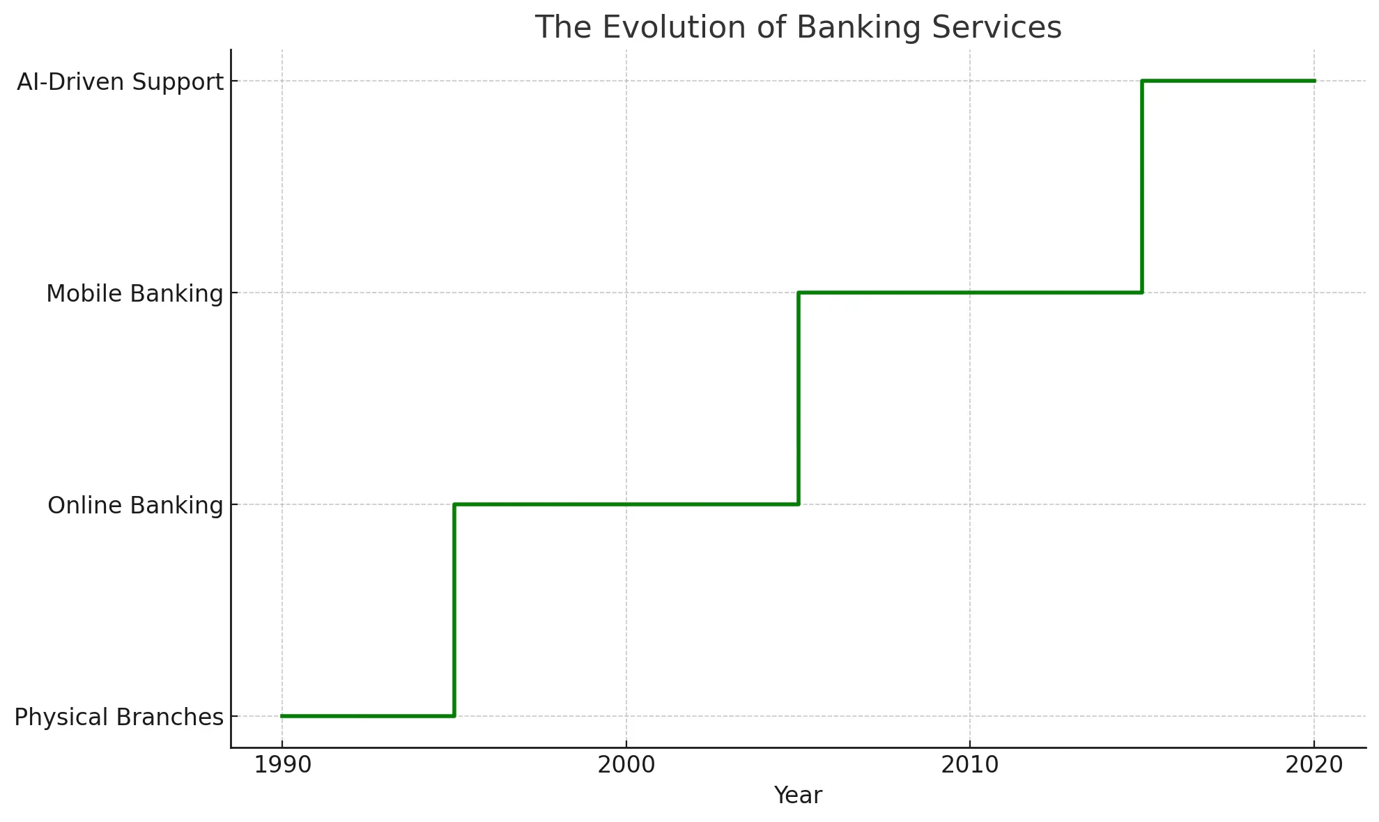 From Tradition to Innovation: Digital Transformation in Banking