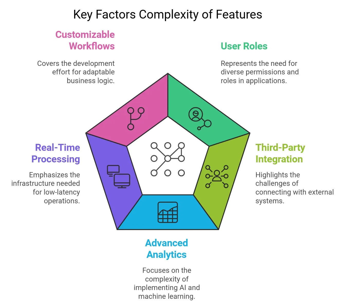 The infographic presents key factors of complexity of telemedicine apps