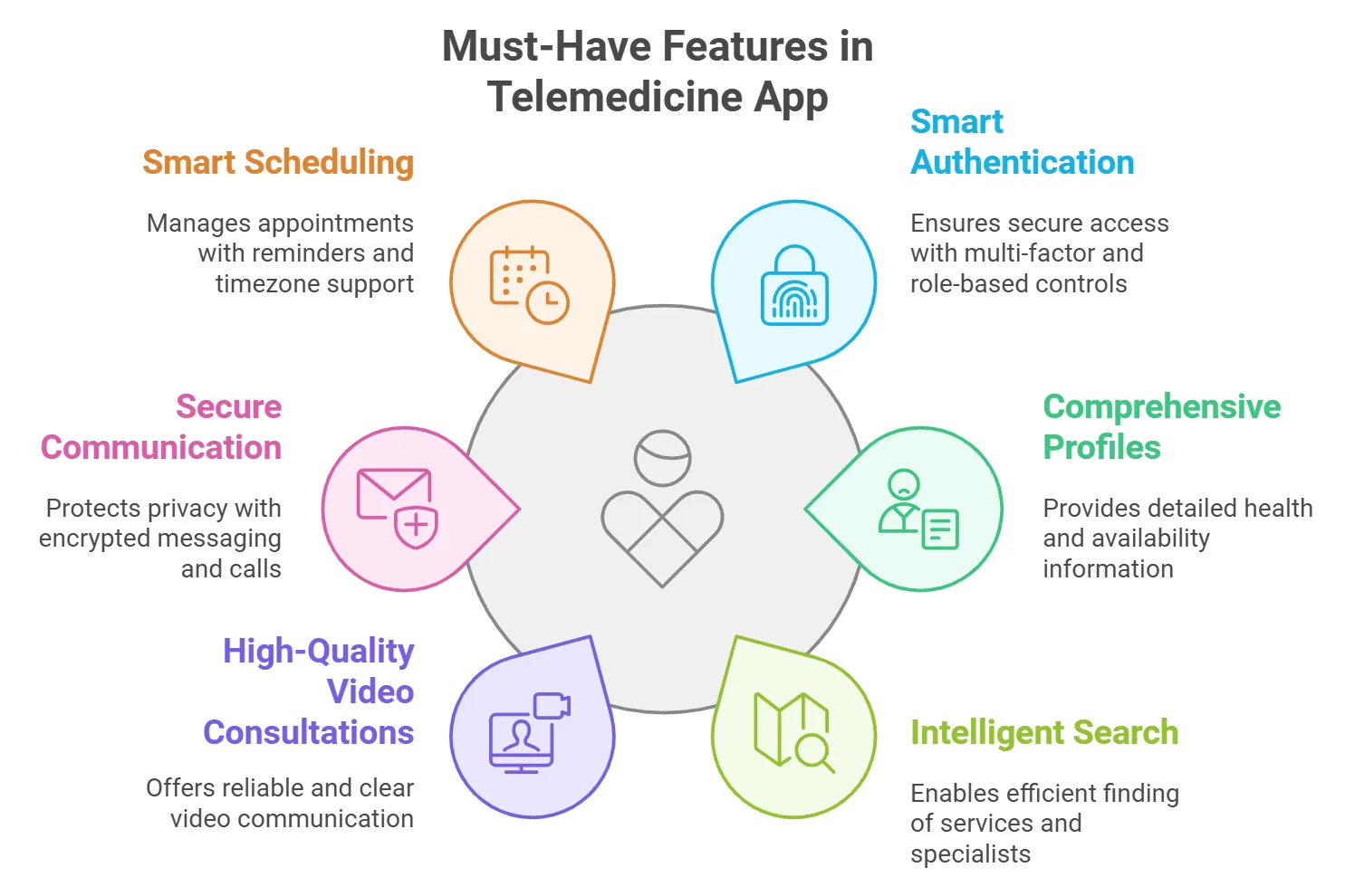 The infographic presents must have features of telemedicine apps