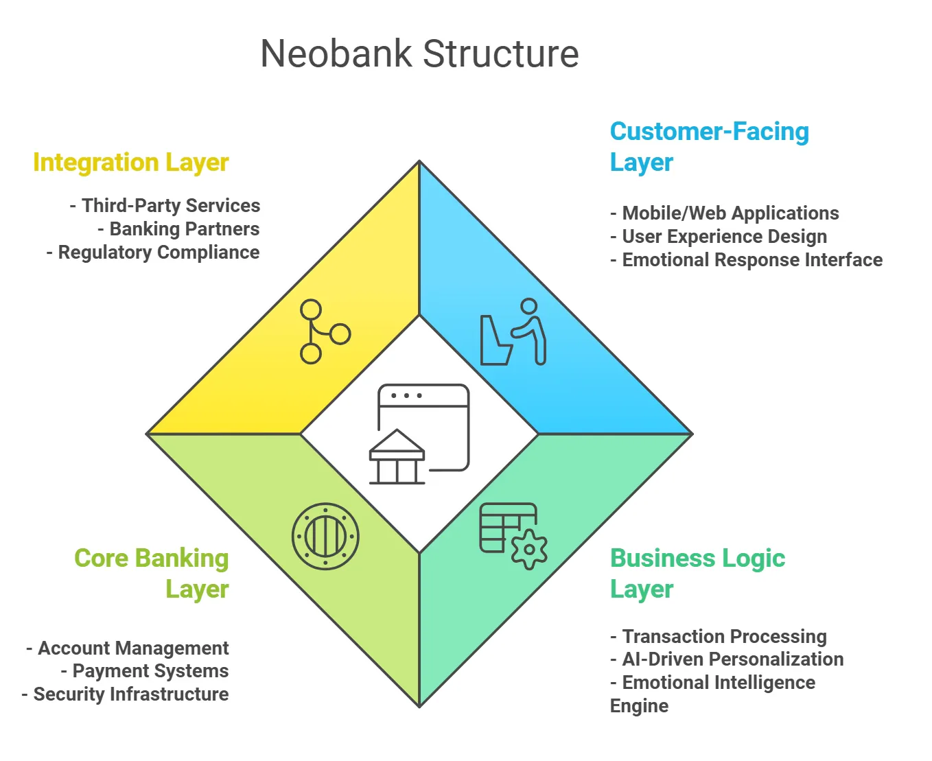How to Start a Next-Generation Neobank: Beyond Basic Banking with Emotional Intelligence