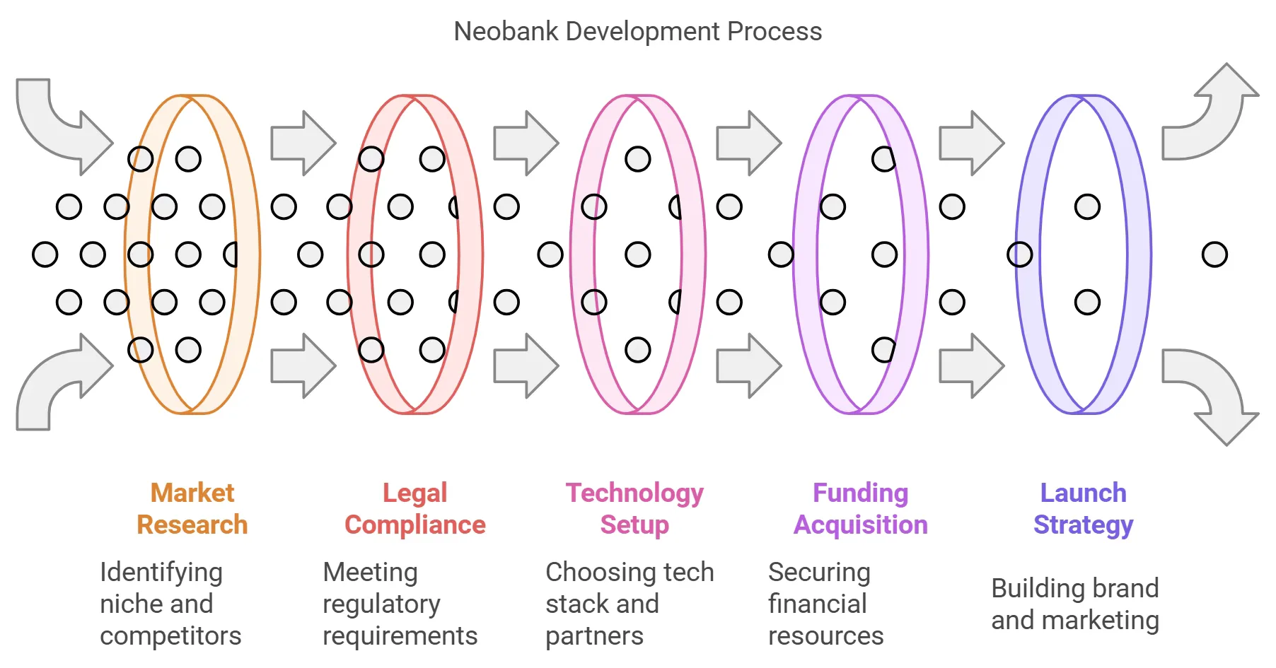 The infographic demonstrates the neobank development process