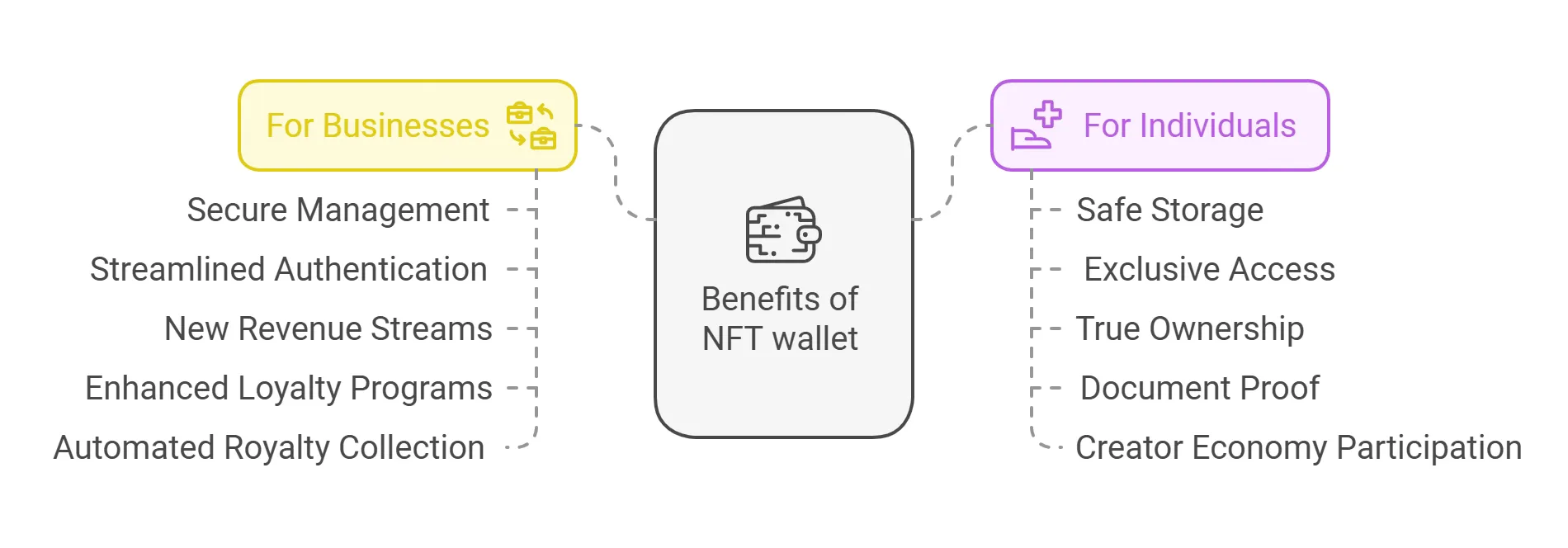NFT Wallet Development: From Code to Corporate Strategy – A Technical Leadership Perspective