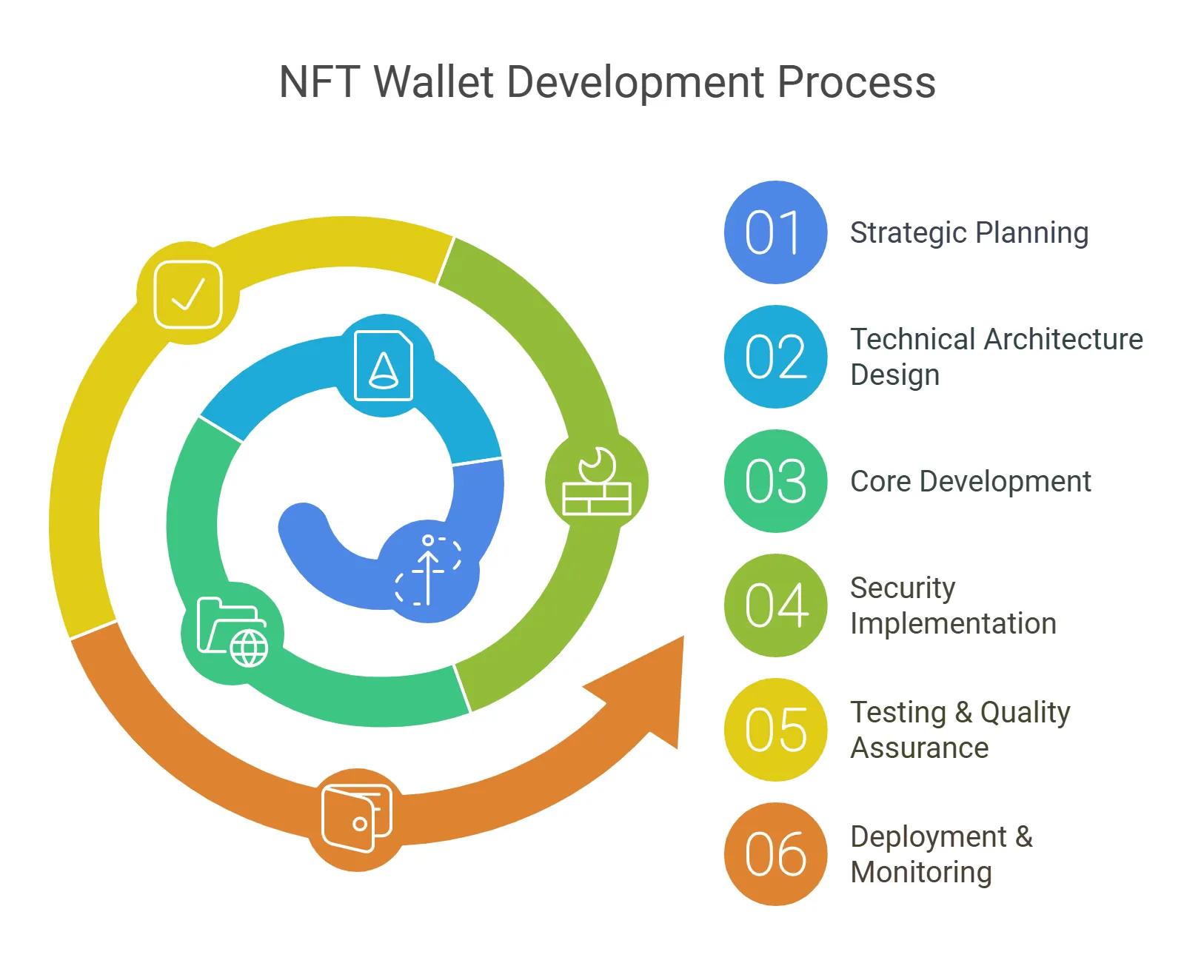 NFT wallet development process