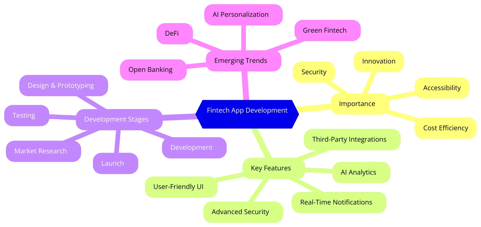Fintech App Development: The Ultimate Guide to Innovation