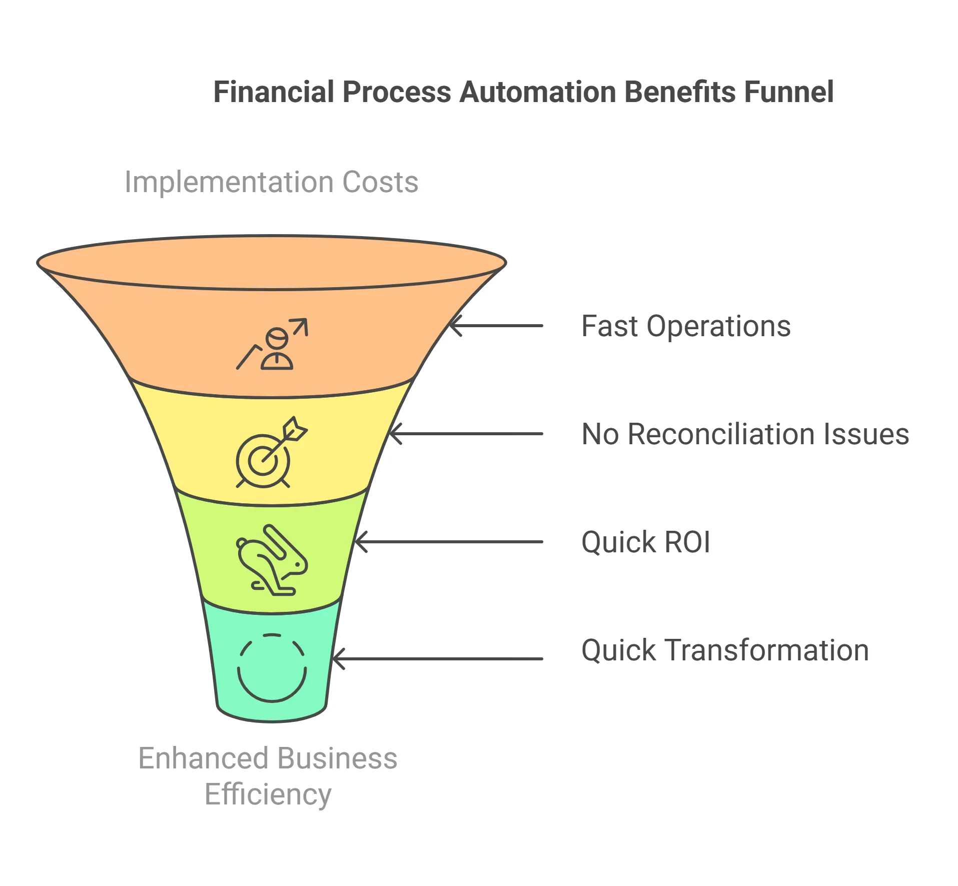 Financial Process Automation: Code to Cash Flow