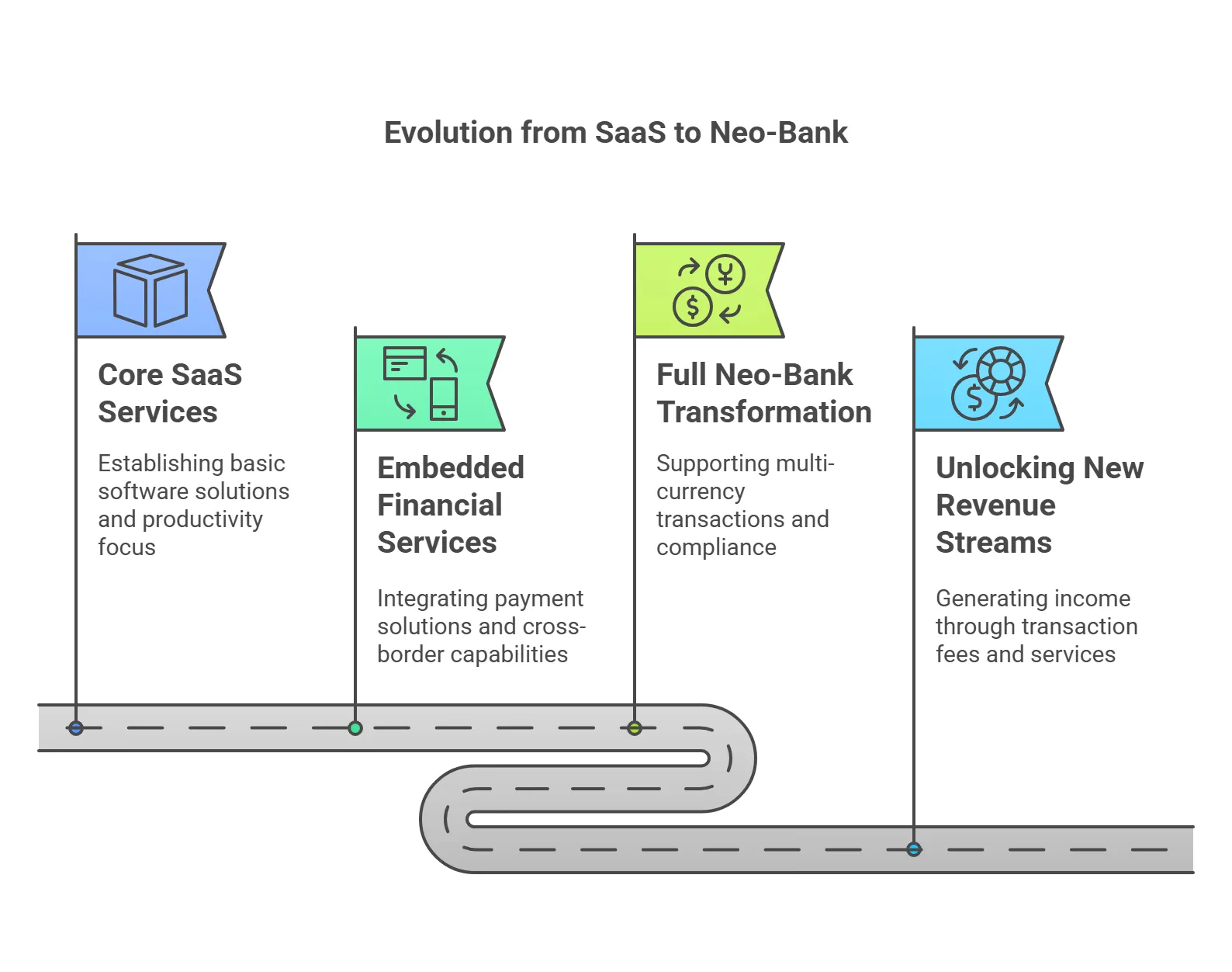 Money Transfer: SaaS Platforms to Neo-Banks