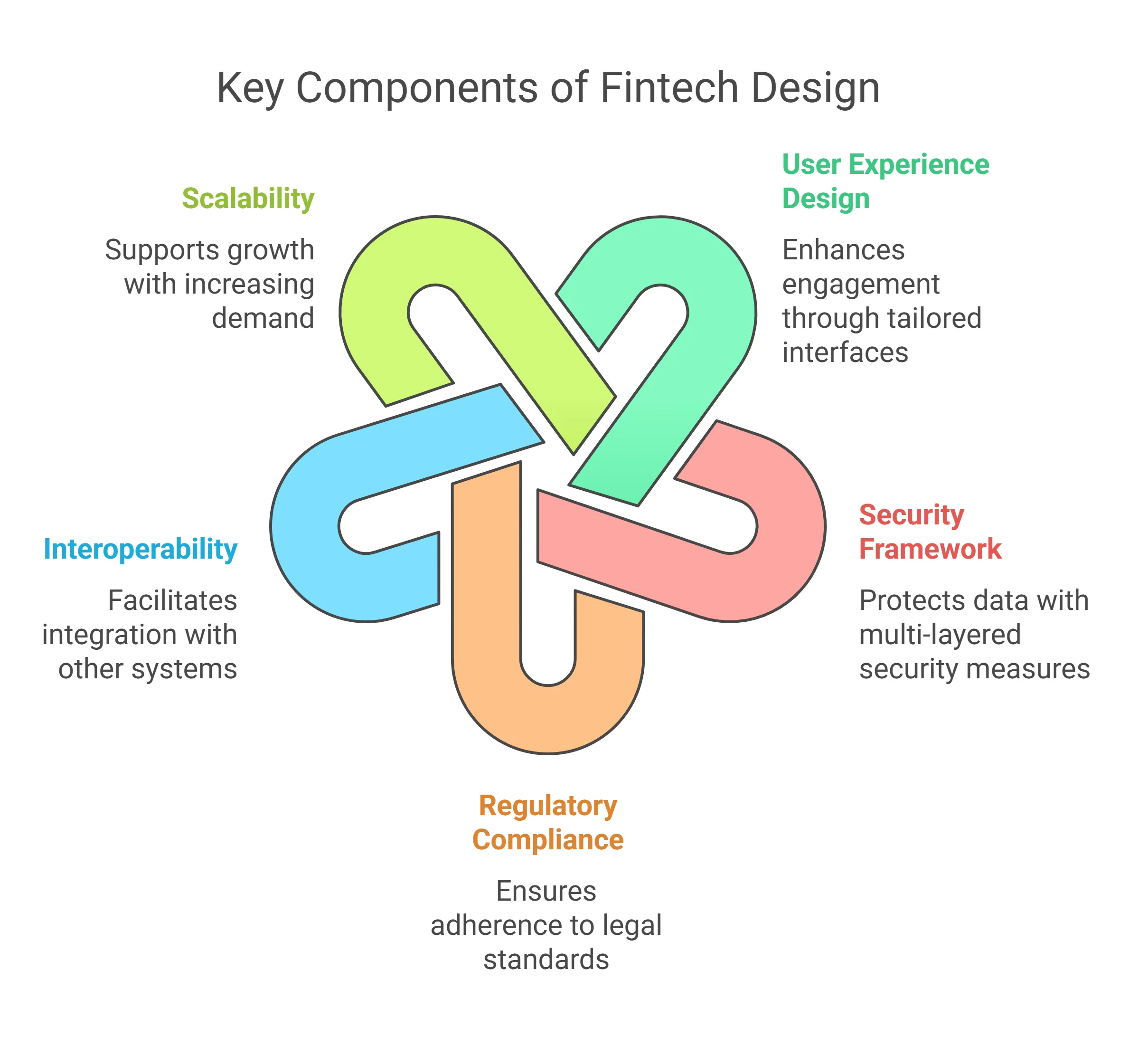 Fintech Design: Secure & Compliant