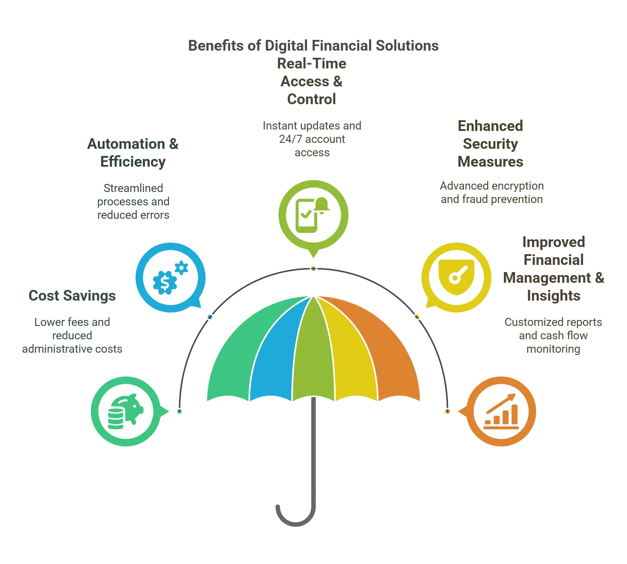What is Digital Banking: Nature, Benefits, Features and Costs
