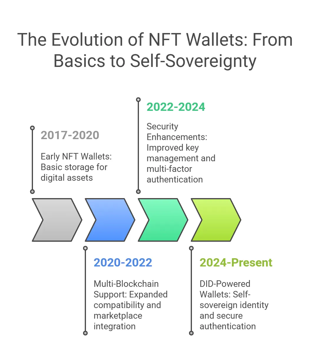 NFT Wallet Development: Security and Decentralized Identity