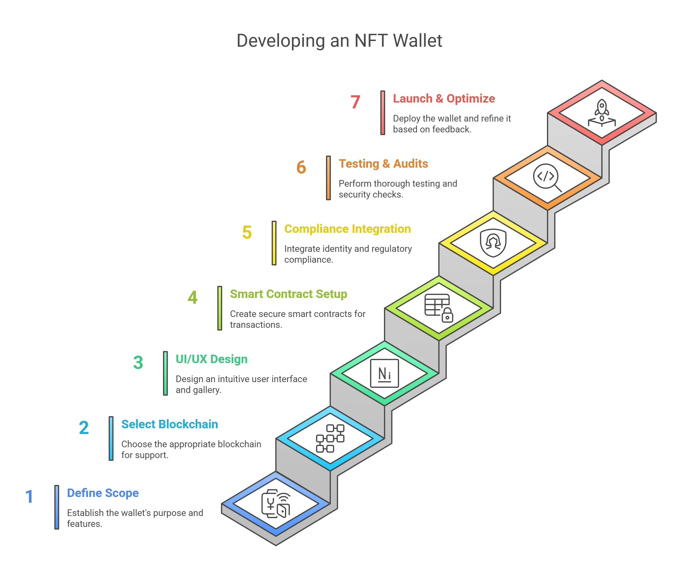 Development of NFT wallet