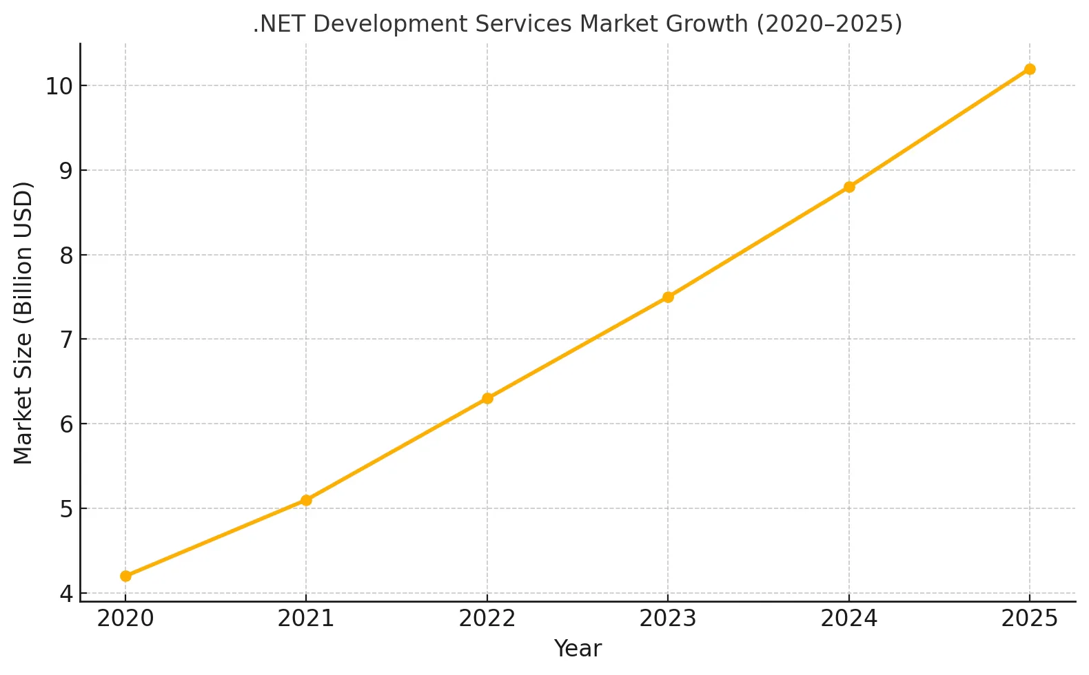 Top .NET Development Companies 2026 in USA