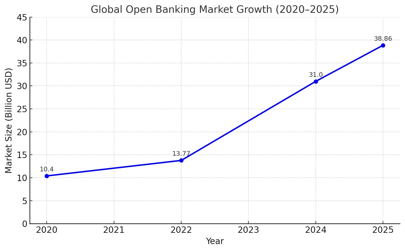 Global Open Banking Market Growth (2020–2025)
