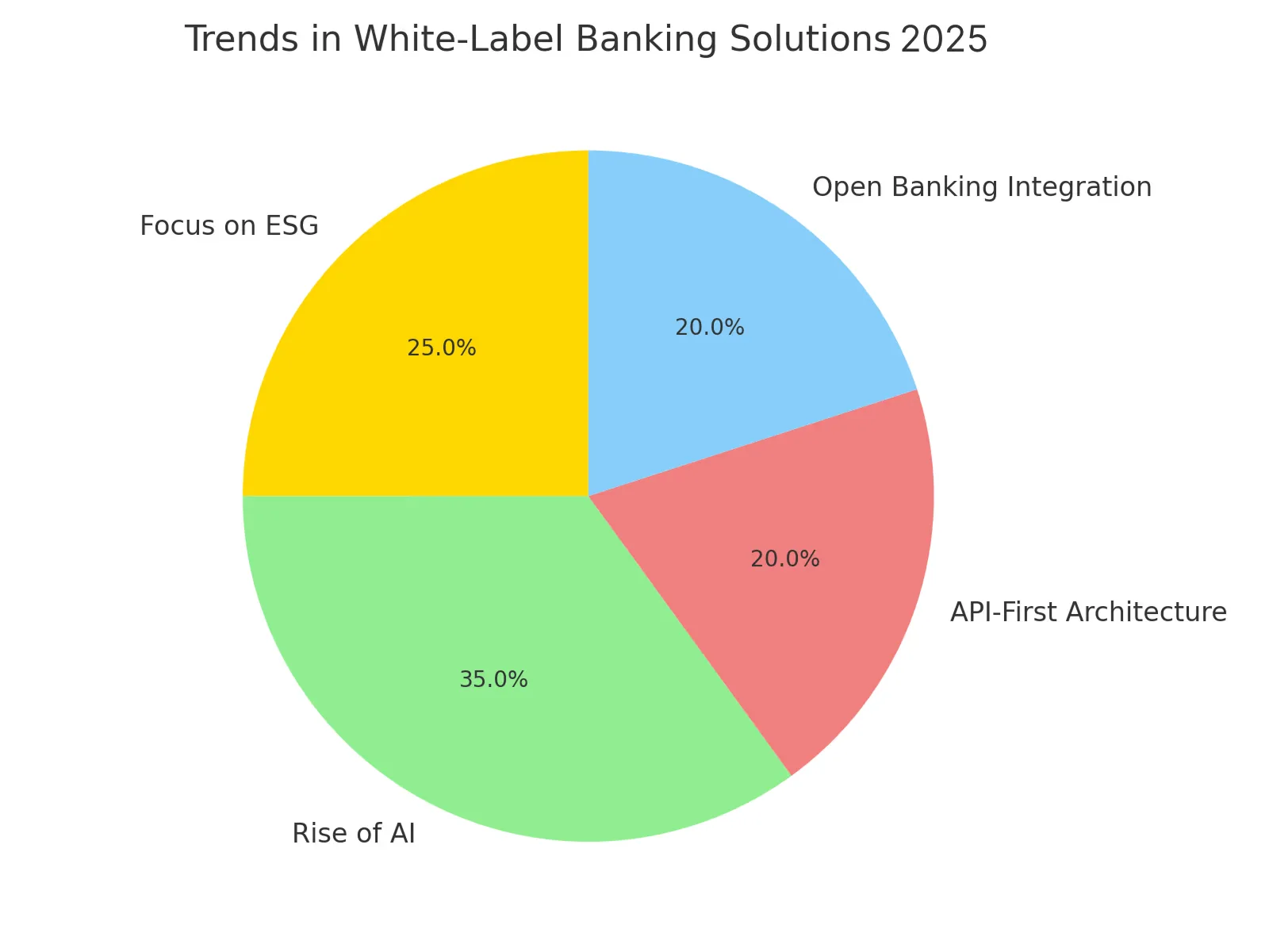 trends in white-label banking solutions
