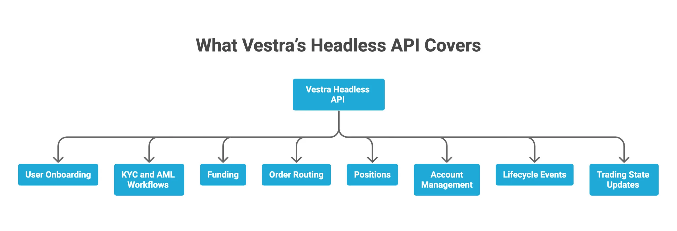 embedded investing API