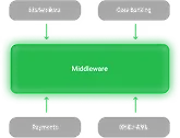 Integrations with payment rails, KYC vendors, banking APIs