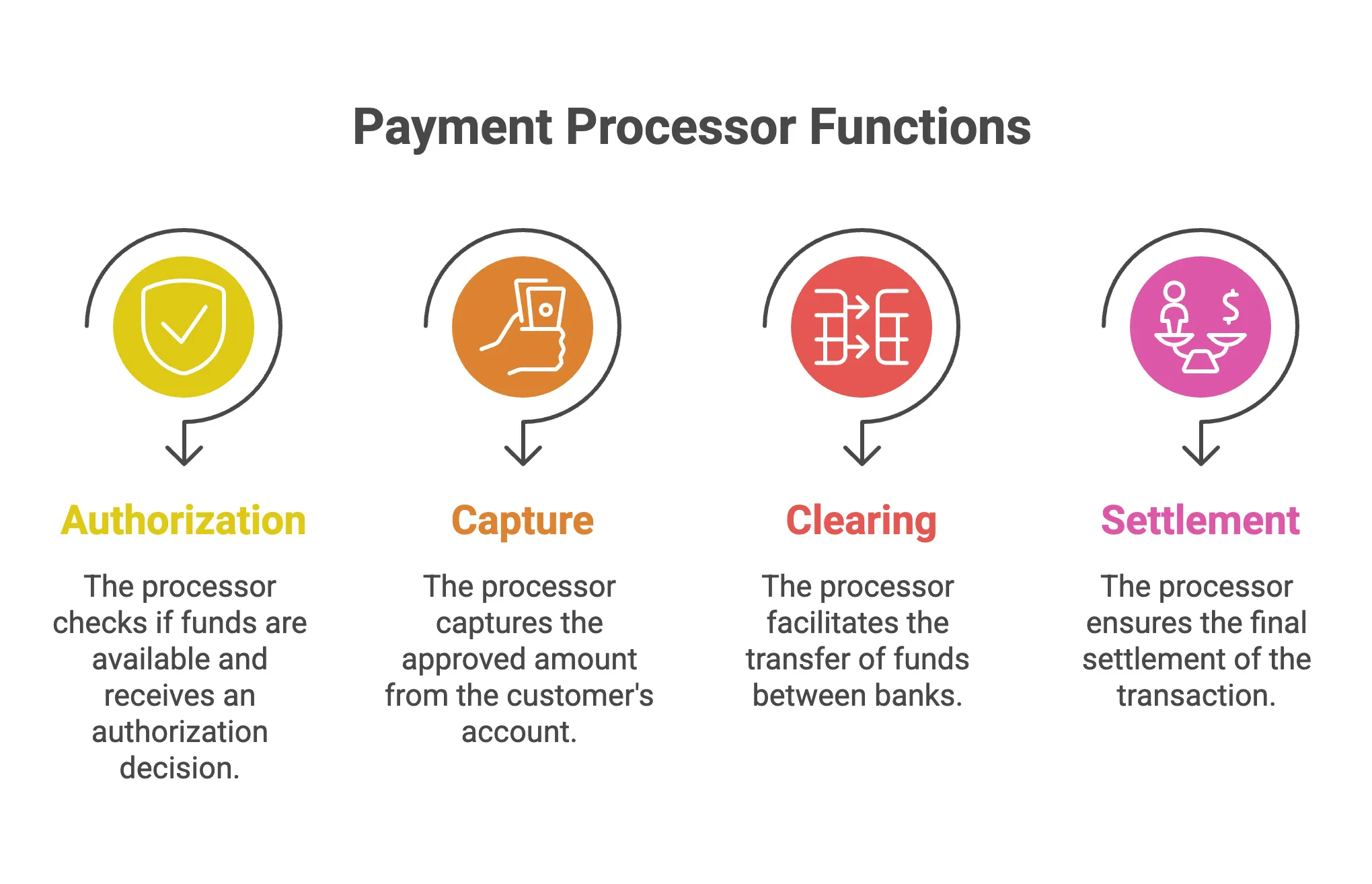 how to create a payment gateway