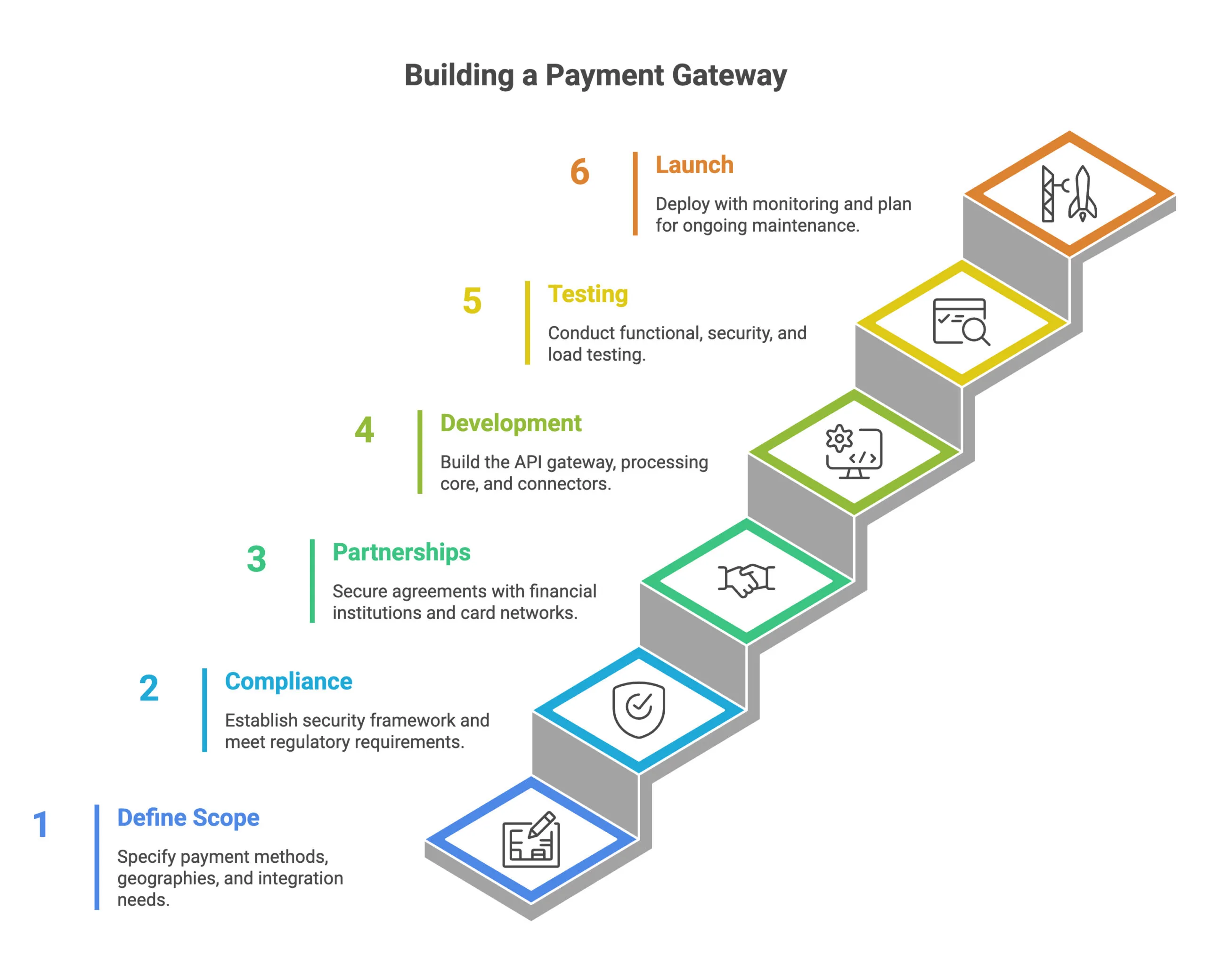 how to create a payment gateway