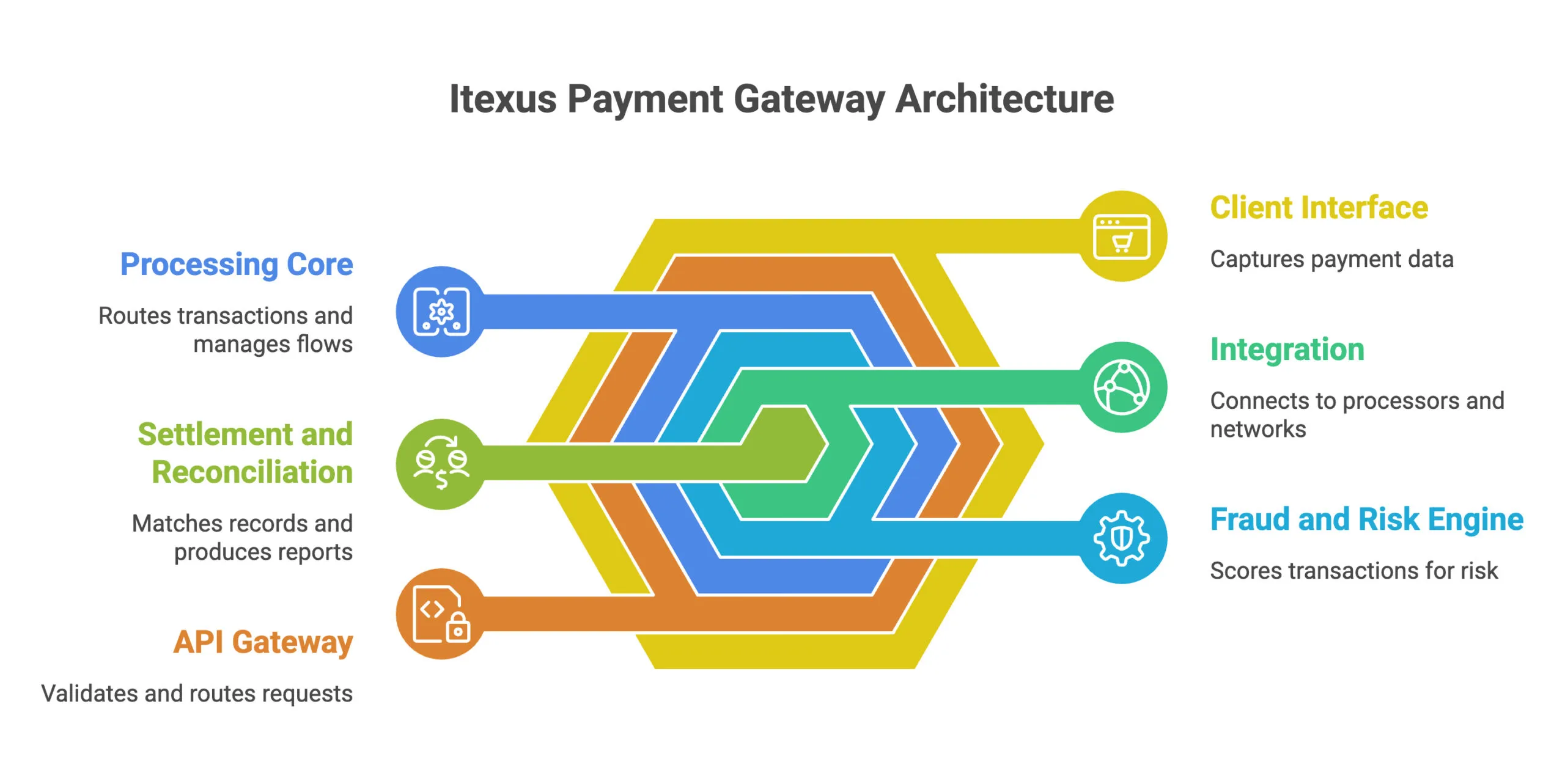 how to create a payment gateway