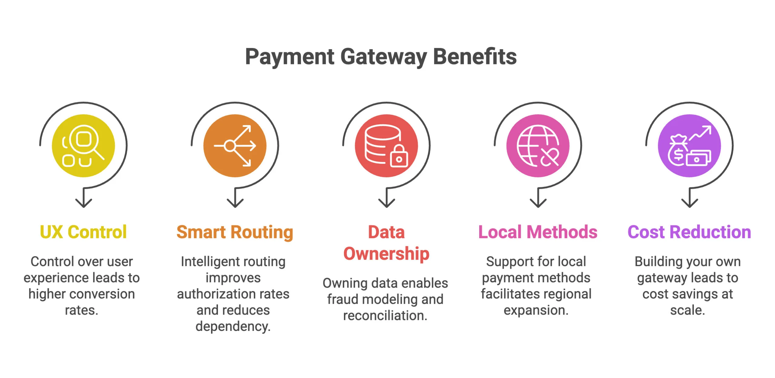 how to create a payment gateway
