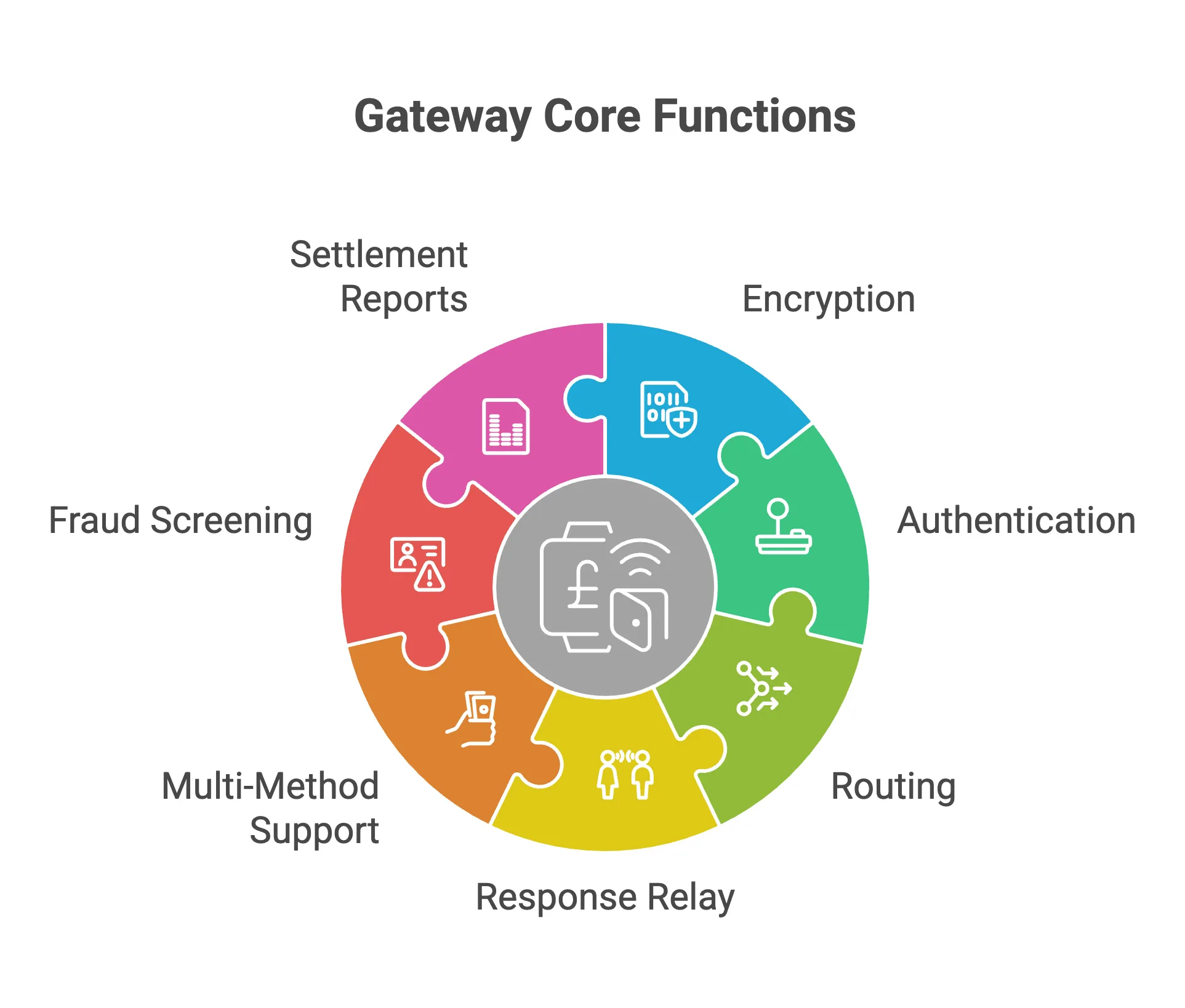 how to create a payment gateway