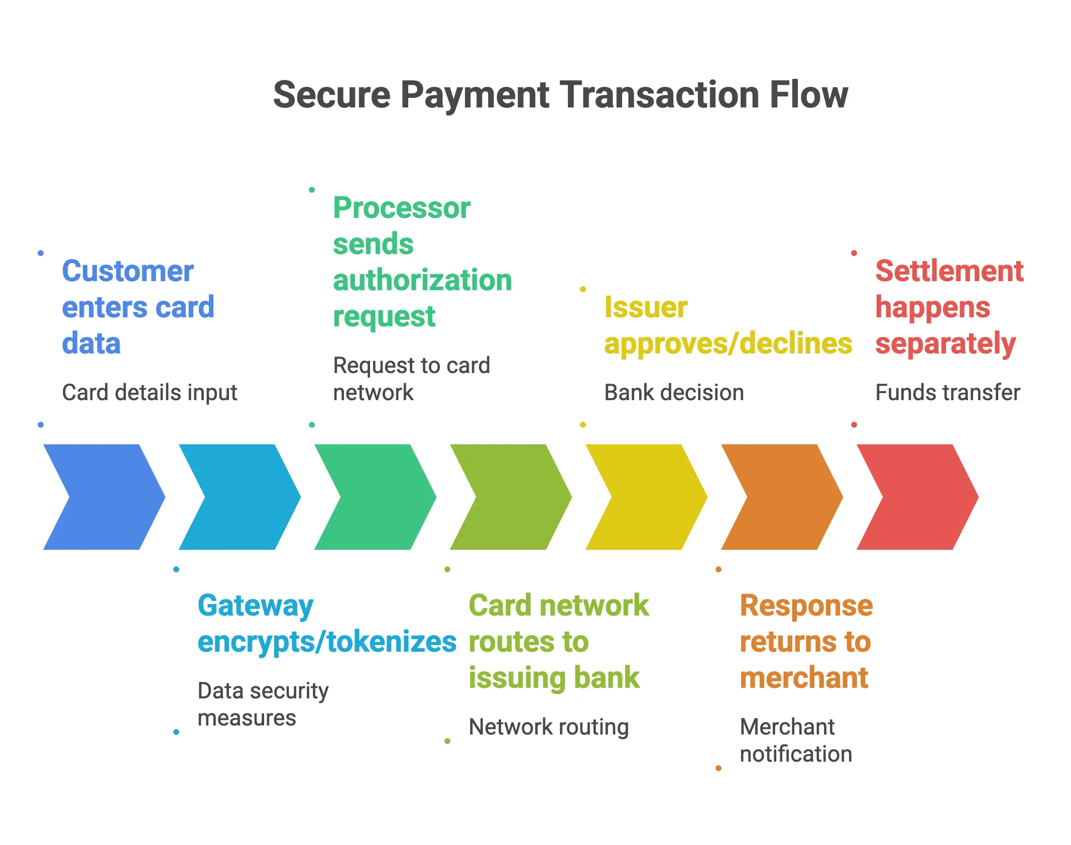 how to create a payment gateway