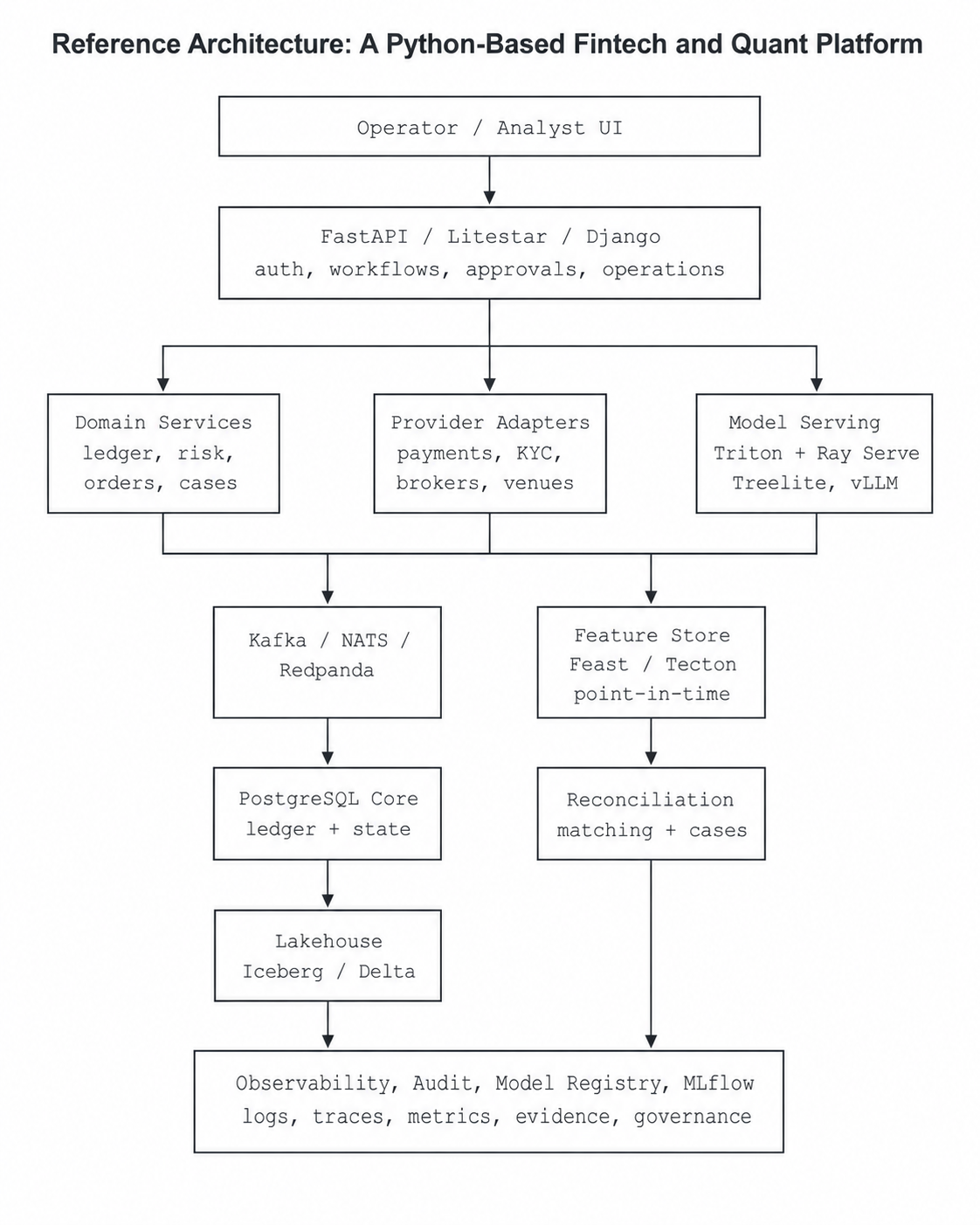 Reference architecture of a Python-based fintech and quant platform