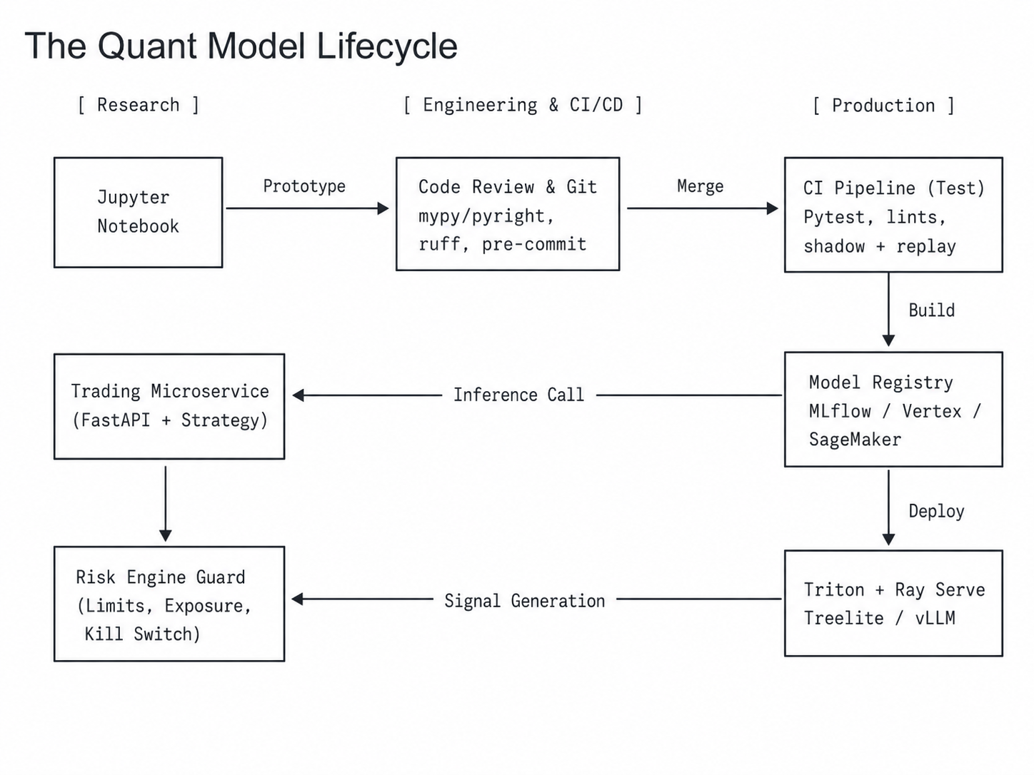 The quant model lifecycle, from research to shadow deployment