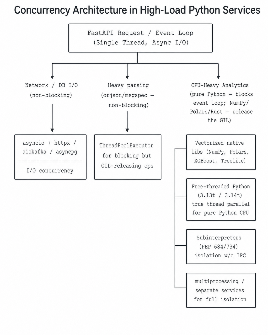 Python performance layers: GIL, async and native engines