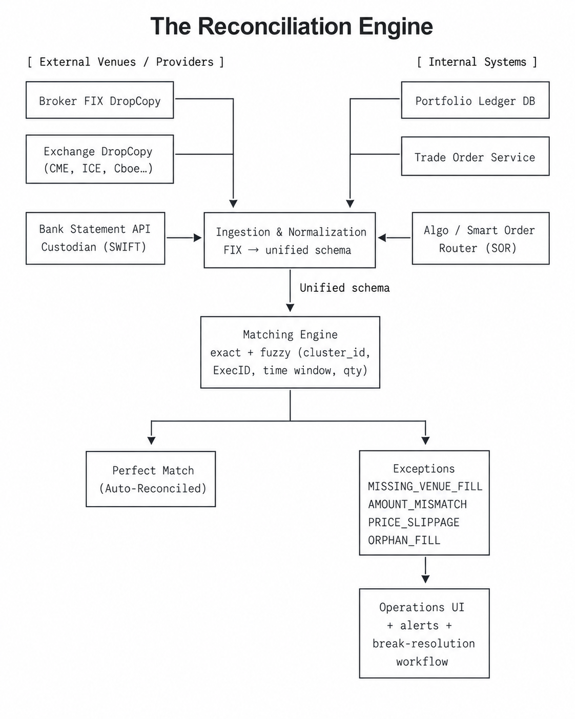 The trade and position reconciliation engine