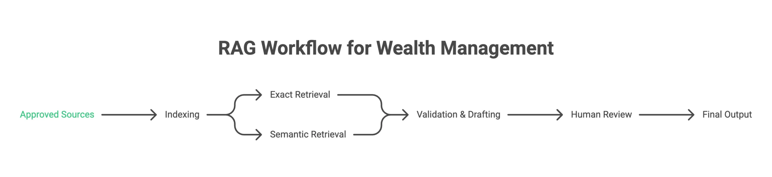 Primary keyword:
AI automation for wealth management