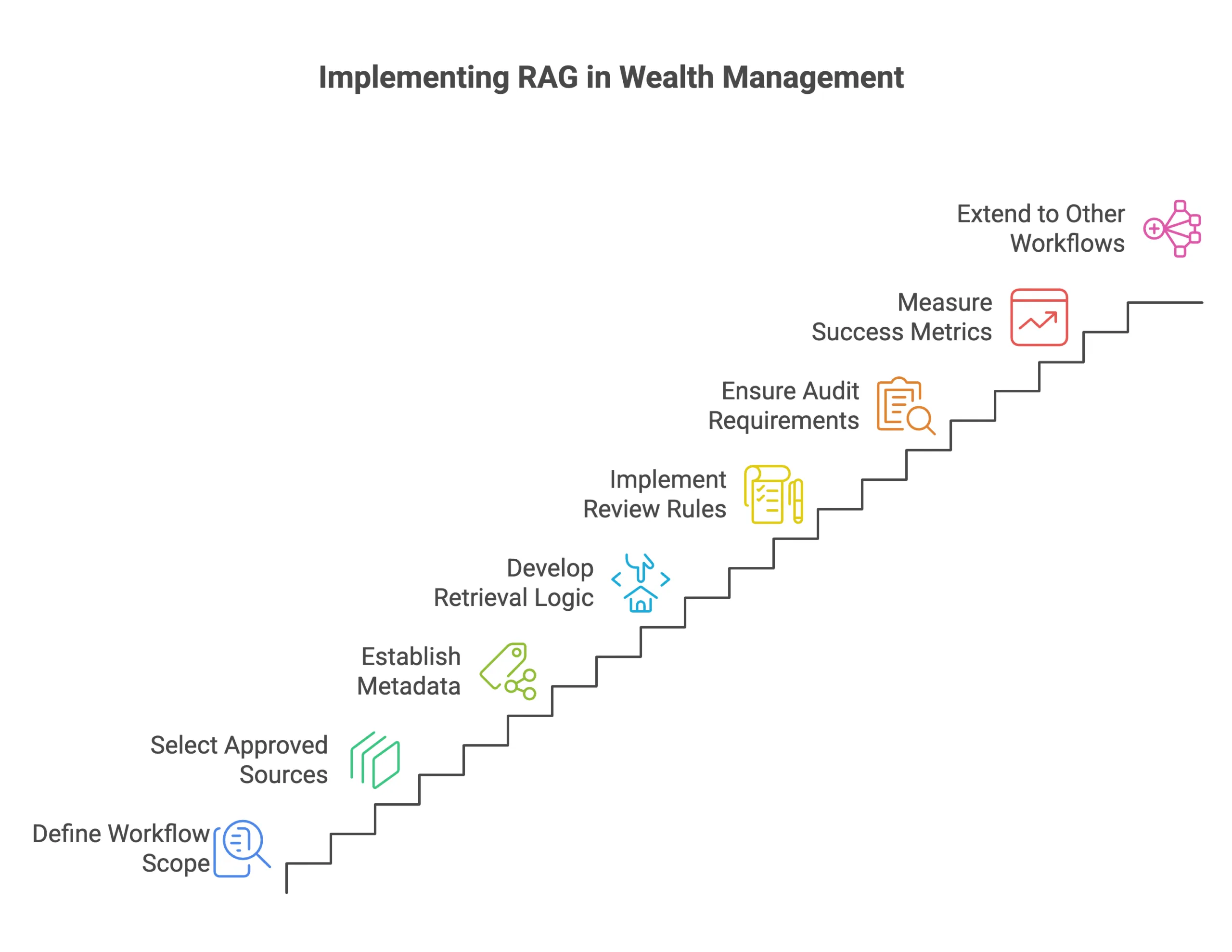 RAG workflows