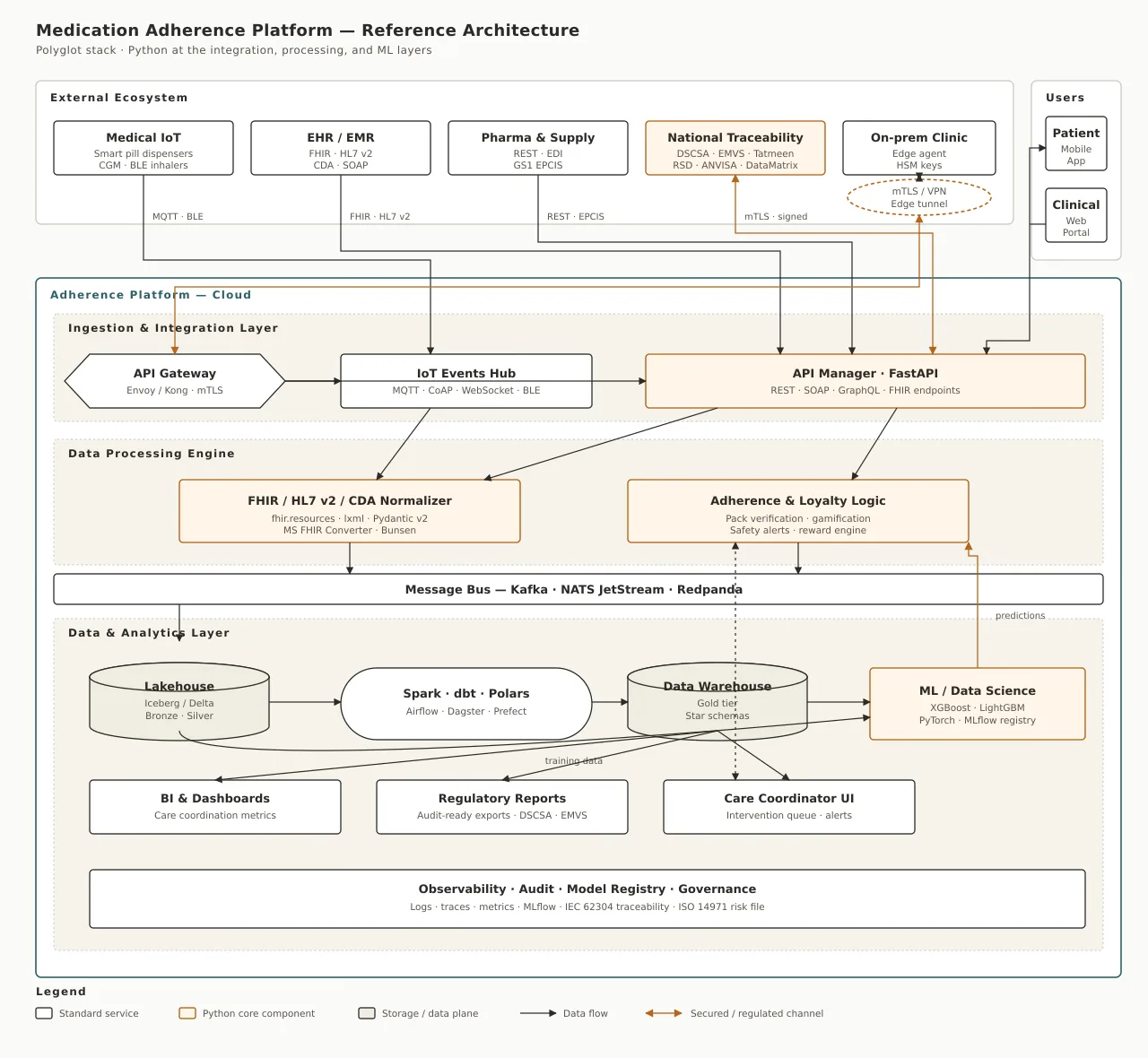 Architecting Health-Tech Interoperability