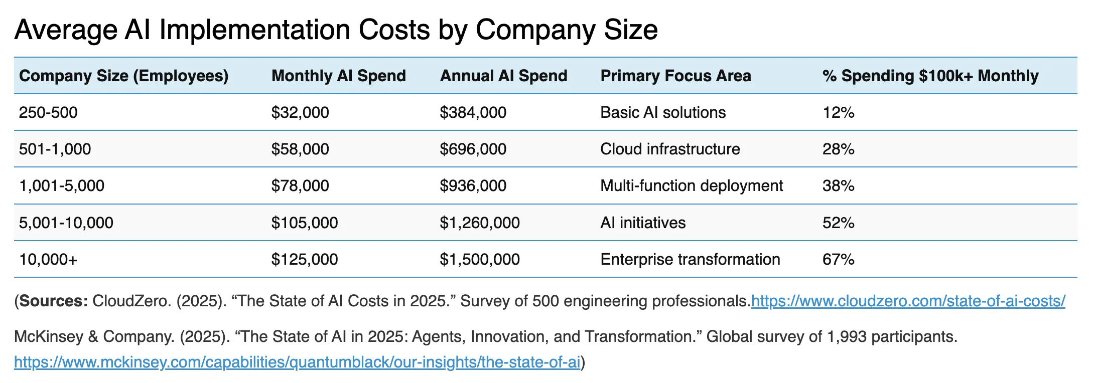 AI implementation costs