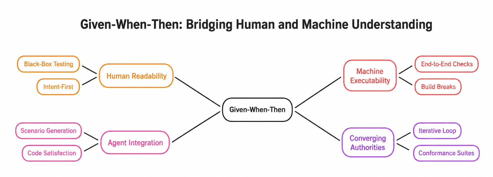 Spec-Driven Development