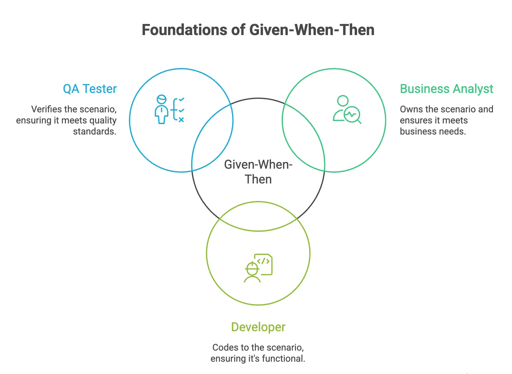 spec-driven development