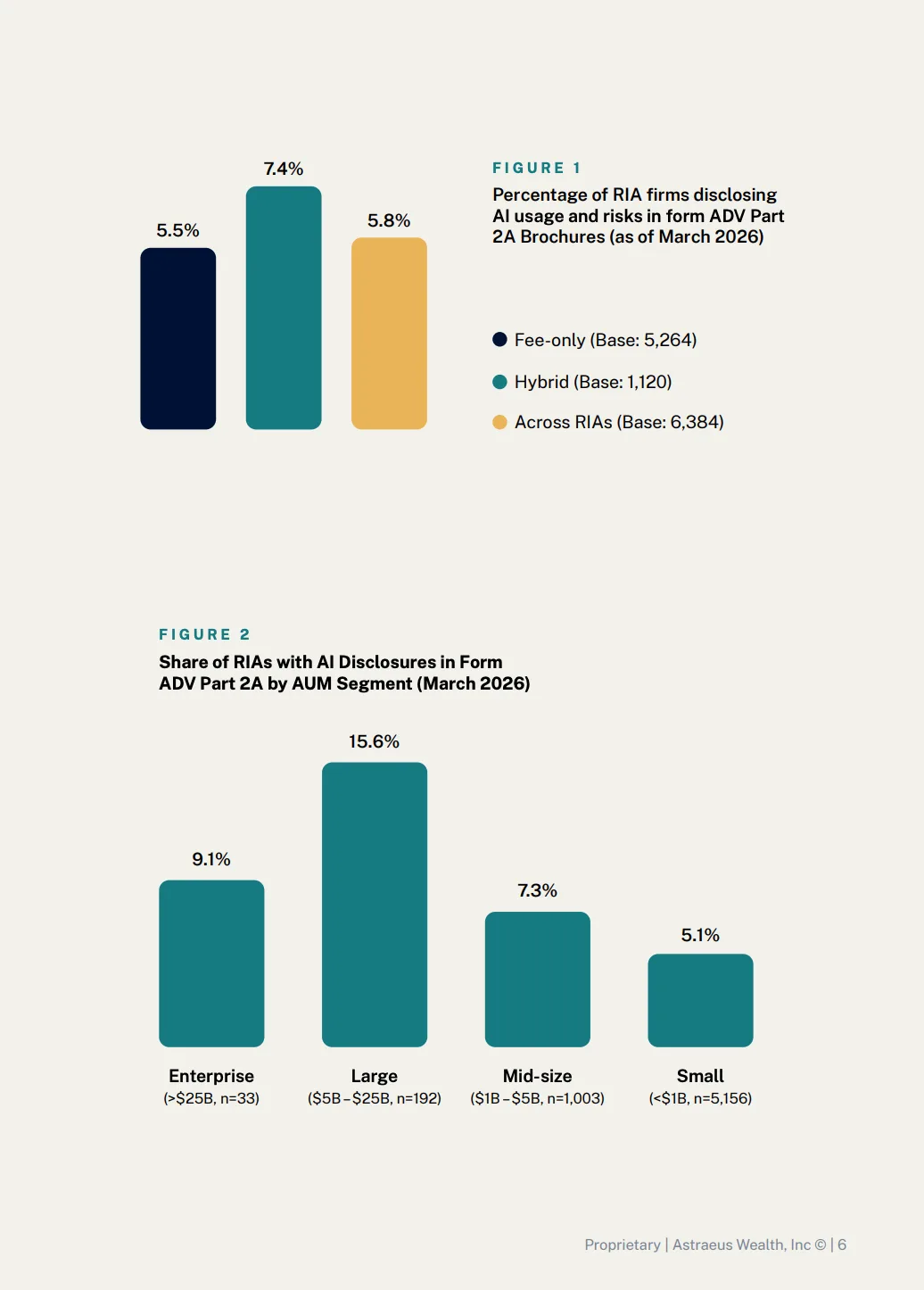 Share of RIAs disclosing AI use in Form ADV Part 2A by AUM segment, March 2026 – enterprise 9.1%, large 15.6%, mid-size 7.3%, small 5.1%. Source: Astraeus and Pirker Partners, 2026 RIA Market Monitor, Figure 2