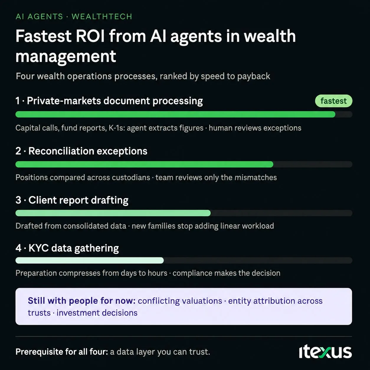 Four wealth operations processes ranked by speed to payback from AI agents – private-markets document processing, reconciliation exceptions, client report drafting, KYC data gathering