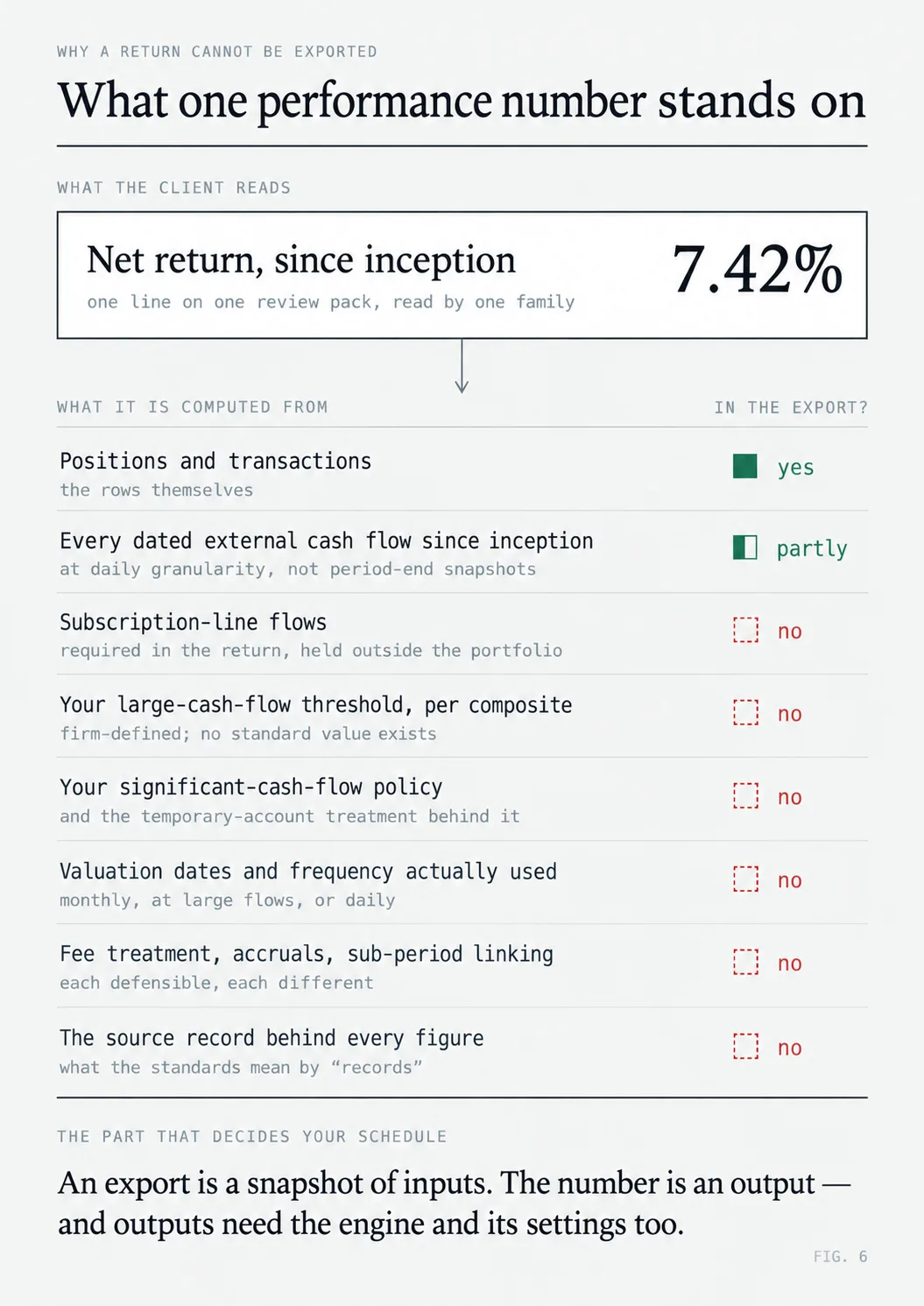 What one performance number stands on – the inputs behind a single since-inception net return, and whether each of them appears in an export