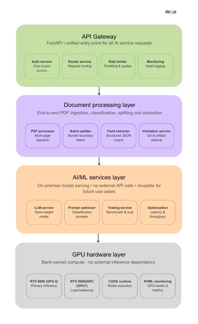 On-Premise GenAI infrastructure for a Bank