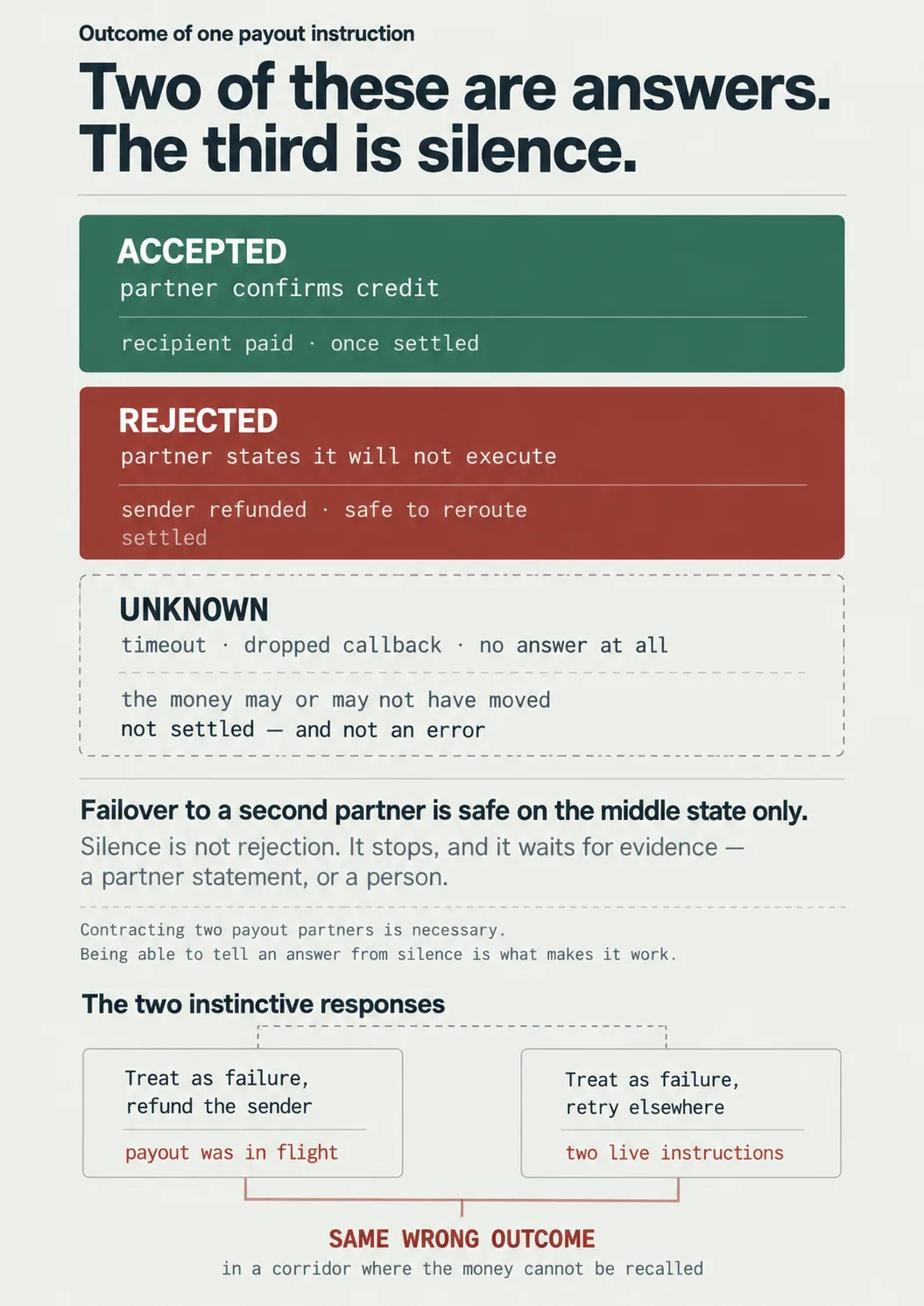 The three outcomes of a payout instruction – accepted, rejected, and unknown. Failover to a second partner is safe only on a conclusive rejection; treating the unknown outcome as failure leads to a double payout or a wrong refund.