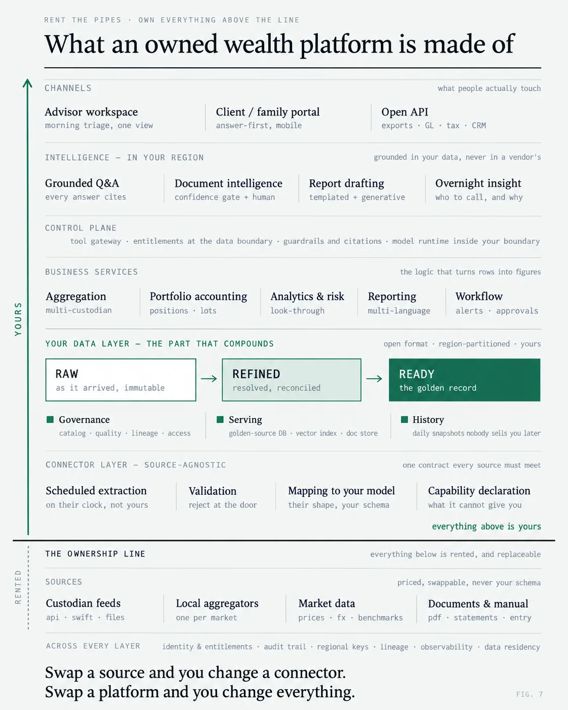 Reference architecture for an owned wealth platform – rented sources at the bottom (custodian feeds, local aggregators, market data, documents), the ownership line, then connector layer, data layer (raw/refined/ready), business services, intelligence layer, and channels at the top